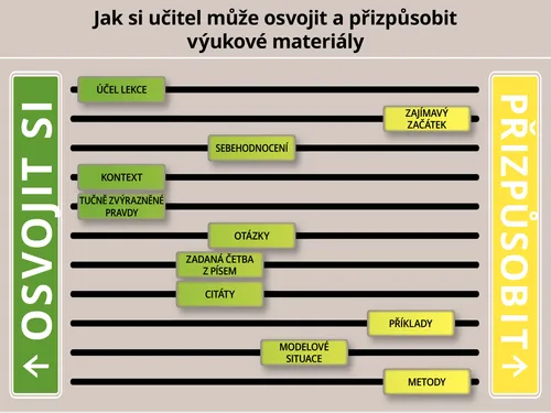 ilustrace – jak může učitel přizpůsobovat výukové materiály