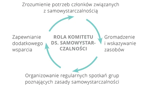 rola komitetu ds. samowystarczalności