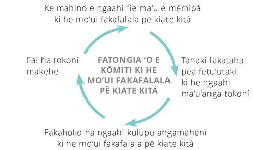 fatongia ʻo e kōmiti ki he moʻui fakafalala pē kiate kitá