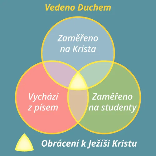 grafické schéma studijního prožitku vedeného Duchem