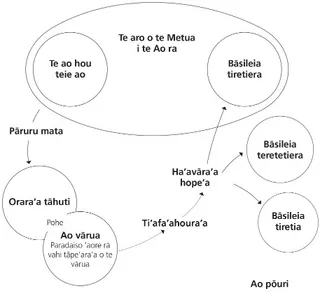 faʼanahoraʼa nō te faʼaoraraʼa