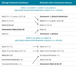 2. ábra: Richards nővér ütemterve