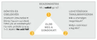 oldd meg a gondokat! diagram