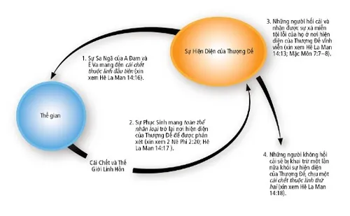 sự hiện diện của thế gian và Thượng Đế