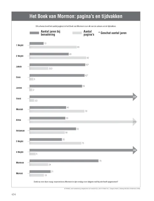 Book of Mormon Pages and Time Periods