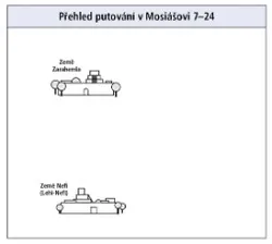 putování v Mosiášovi 7–24