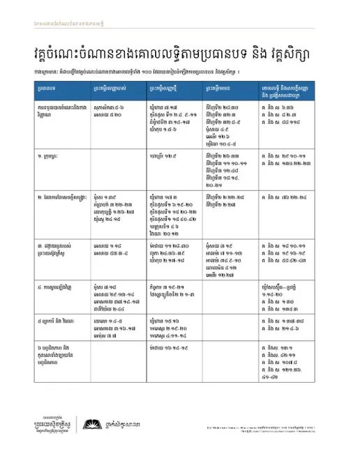 ឯកសារ ចែក វគ្គ​ចំណេះ​ចំណាន​ខាង​គោលលទ្ធិ​តាម​ប្រធានបទ និង វគ្គ​សិក្សា