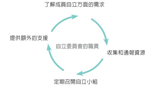 自立委員會的職責