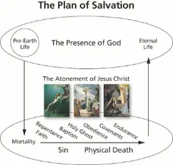 plan of salvation diagram final
