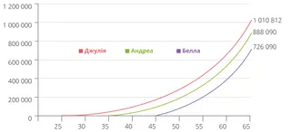 графік зростання інвестицій