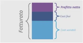 Calcolo del profitto netto