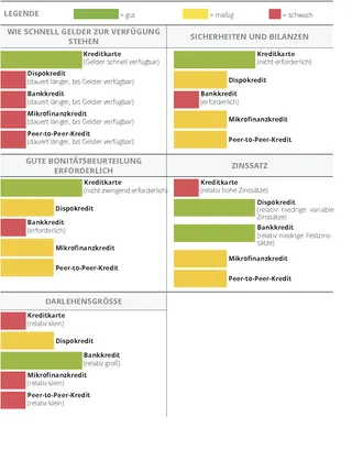 Finanzierungsquellen für Schulden