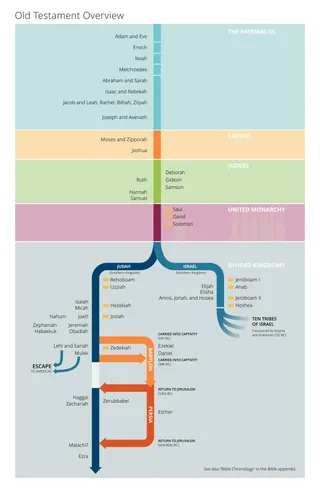 Old Testament overview chart