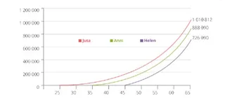 investeeringute kasvugraafik