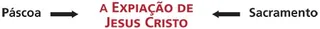 páscoa, expiação, sacramento