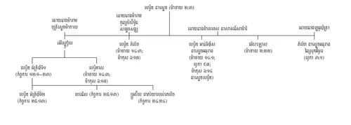 ឌីយ៉ាក្រាម​នៃ​គ្រួសារ​ហេរ៉ូឌ