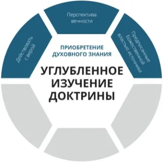 Схема углубленного изучения доктрины, слой, связанный с приобретением духовного знания