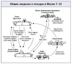 journeys in Mosiah 7–24