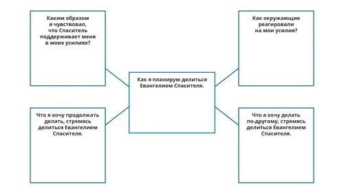 схема вопросов о проповедовании Евангелия