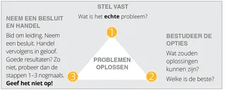 diagram problemen oplossen