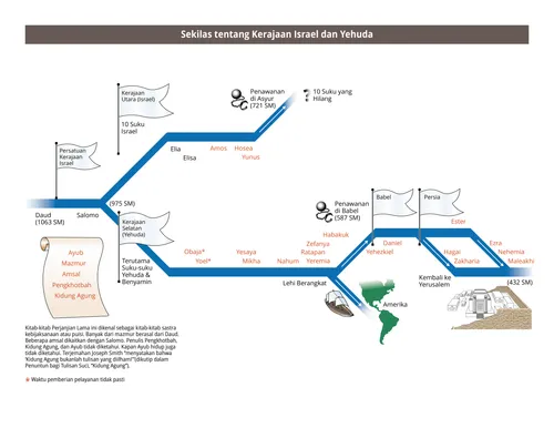 garis waktu yang memperlihatkan Kerajaan Israel dan Yehuda