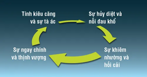 chu kỳ của lòng kiêu ngạo