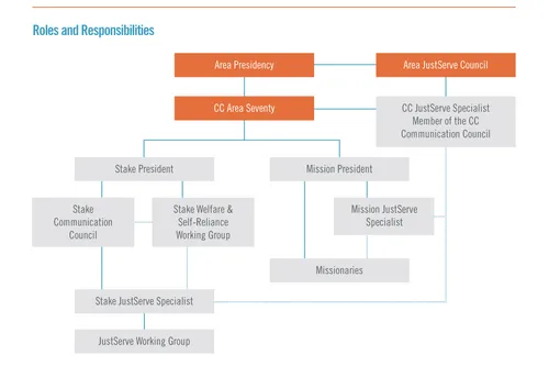 organizational chart