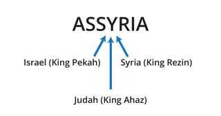 Diagrama de los reyes asirios