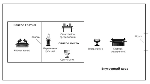 изображение, показывающее, где располагались комнаты скинии