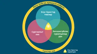 Сүнсээр удирдуулсан суралцах үйл явцын график