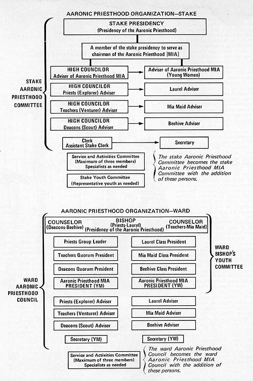 Aaronic Priesthood diagram