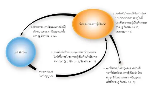 แผ่นดินโลกและที่ประทับของพระผู้เป็นเจ้า