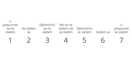 Dijagram s riječima Snažno se ne slažem i Snažno se slažem.