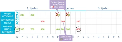 Odljev sredstava: nespreman