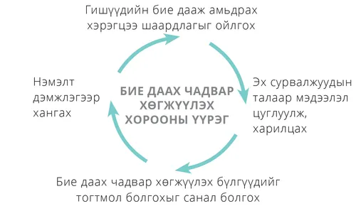 бие даах чадвар хөгжүүлэх хорооны үүрэг