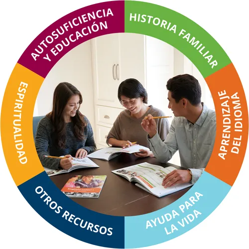 Graphic with a group of people studying while using and reading the English Connect Instructor and Learner manuals. The following phrases are used to form a circle around the image, "Self-reliance and Education, Family History, Language Learning, Life Help, Other Resources, Spirituality."