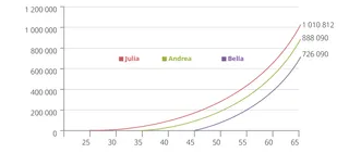 oversikt over investeringsvekst