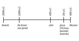 tijdlijn van mensen in het Boek van Mormon van 3000 v.C. tot 400 n.C.