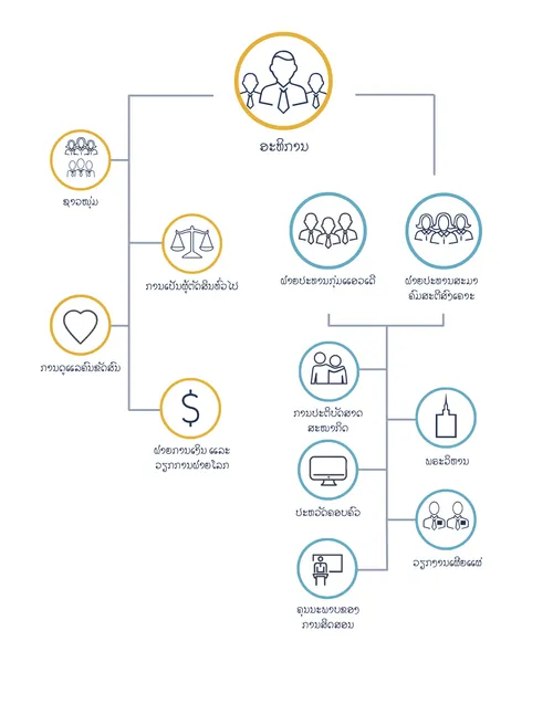 ໜ້າ​ທີ່​ຮັບ​ຜິດ​ຊອບ​ຂອງ​ອະ​ທິ​ການ