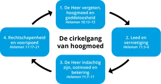 schema van de cirkelgang van hoogmoed