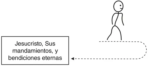 diagram, path away from and returning to Jesus Christ