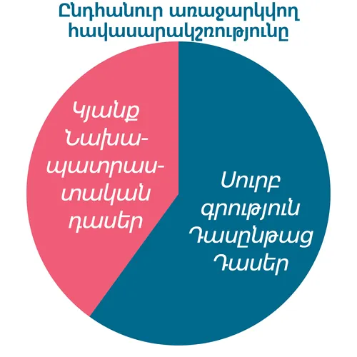 Առաջարկվող հավասարակշռող աղյուսակ