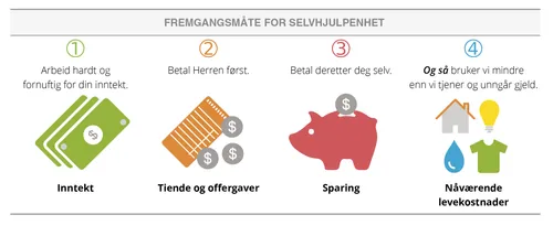 Selvstendig tilnærming til å forvalte penger