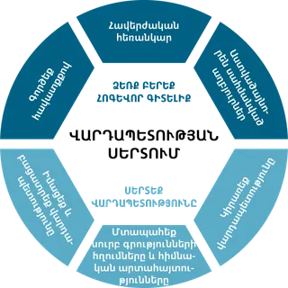 Վարդապետության սերտման ուսուցման աղյուսակ