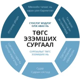 Төгс эзэмших сургаалын эцсийн график хэсэг