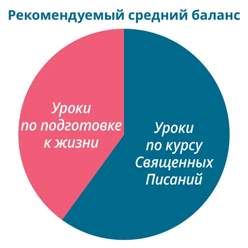 Схема «Рекомендуемый общий баланс»