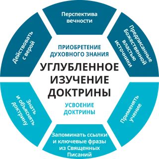 Схема к обучению по углубленному изучению доктрины