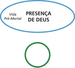 diagrama do plano de Deus