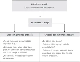 diagramă cu exemplu de gândire eronată