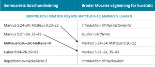 bild 2 av broder Morales vägledning för kurstakt